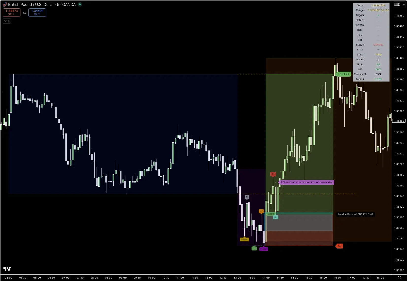 London Reversal setup